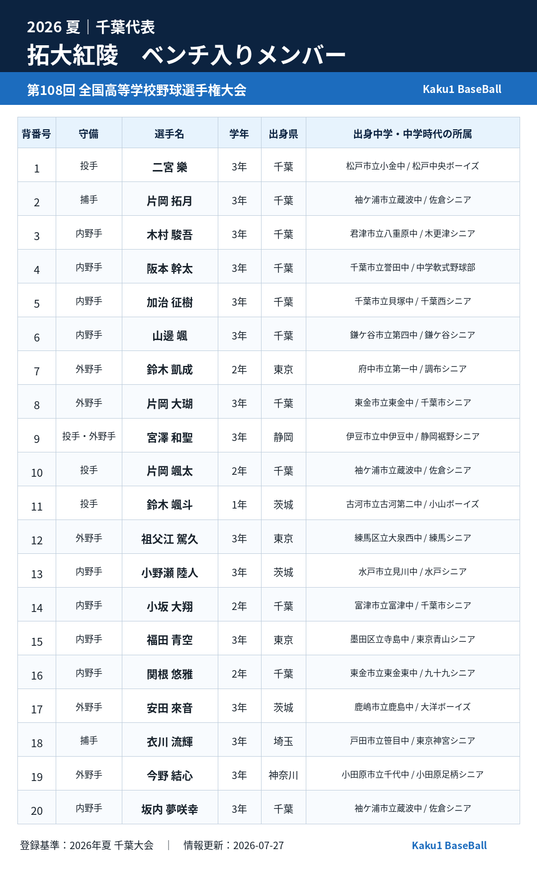 2026年夏 千葉代表 拓大紅陵 ベンチ入りメンバー一覧